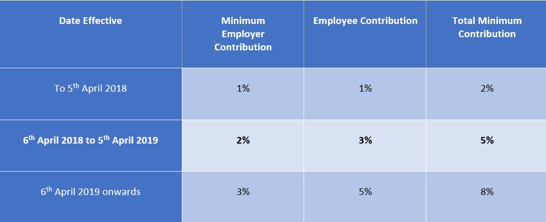 Hunter Gee Holroyd Changes To Pension Contributions From 6 April 2018 